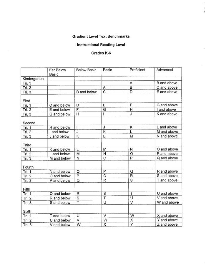 district rubric showing the f & P expectation levels for each grade level